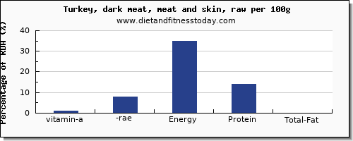 vitamin a, rae and nutrition facts in vitamin a in turkey dark meat per 100g